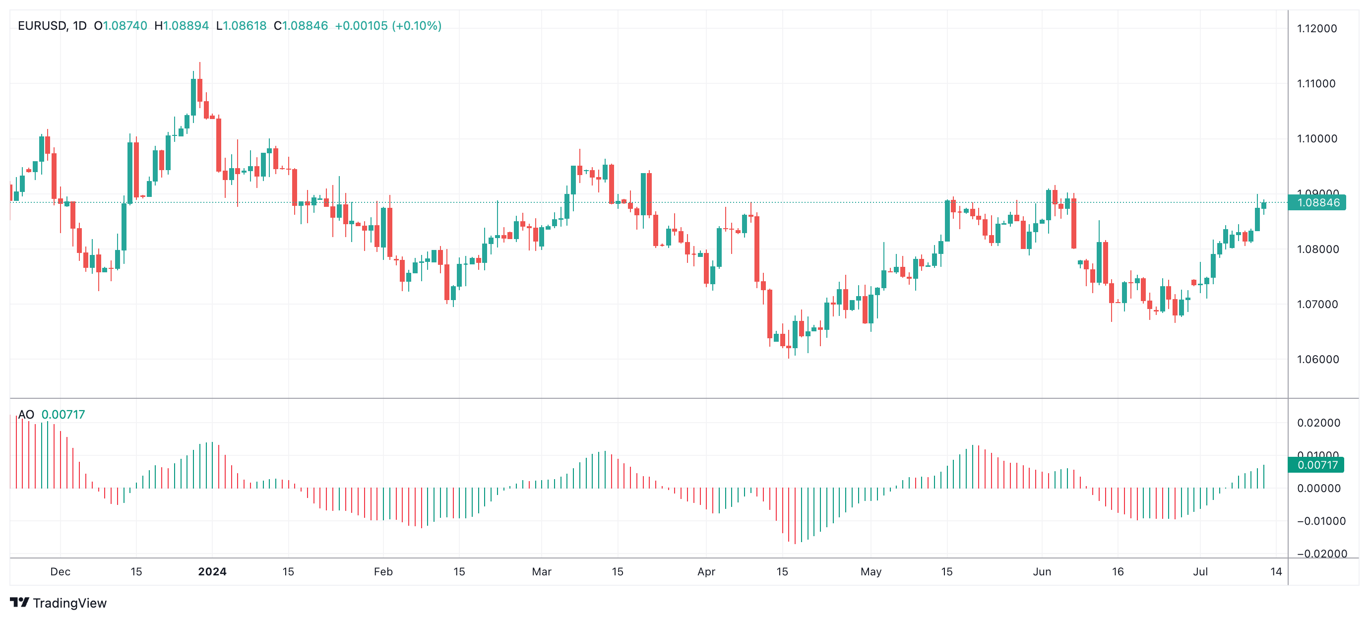 EURUSD Chart Image