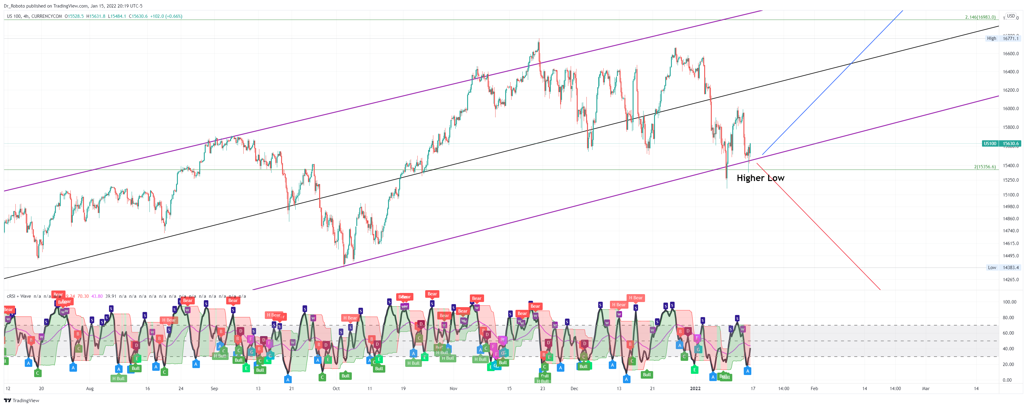 CURRENCYCOM:US100 Chart Image by Dr_Roboto