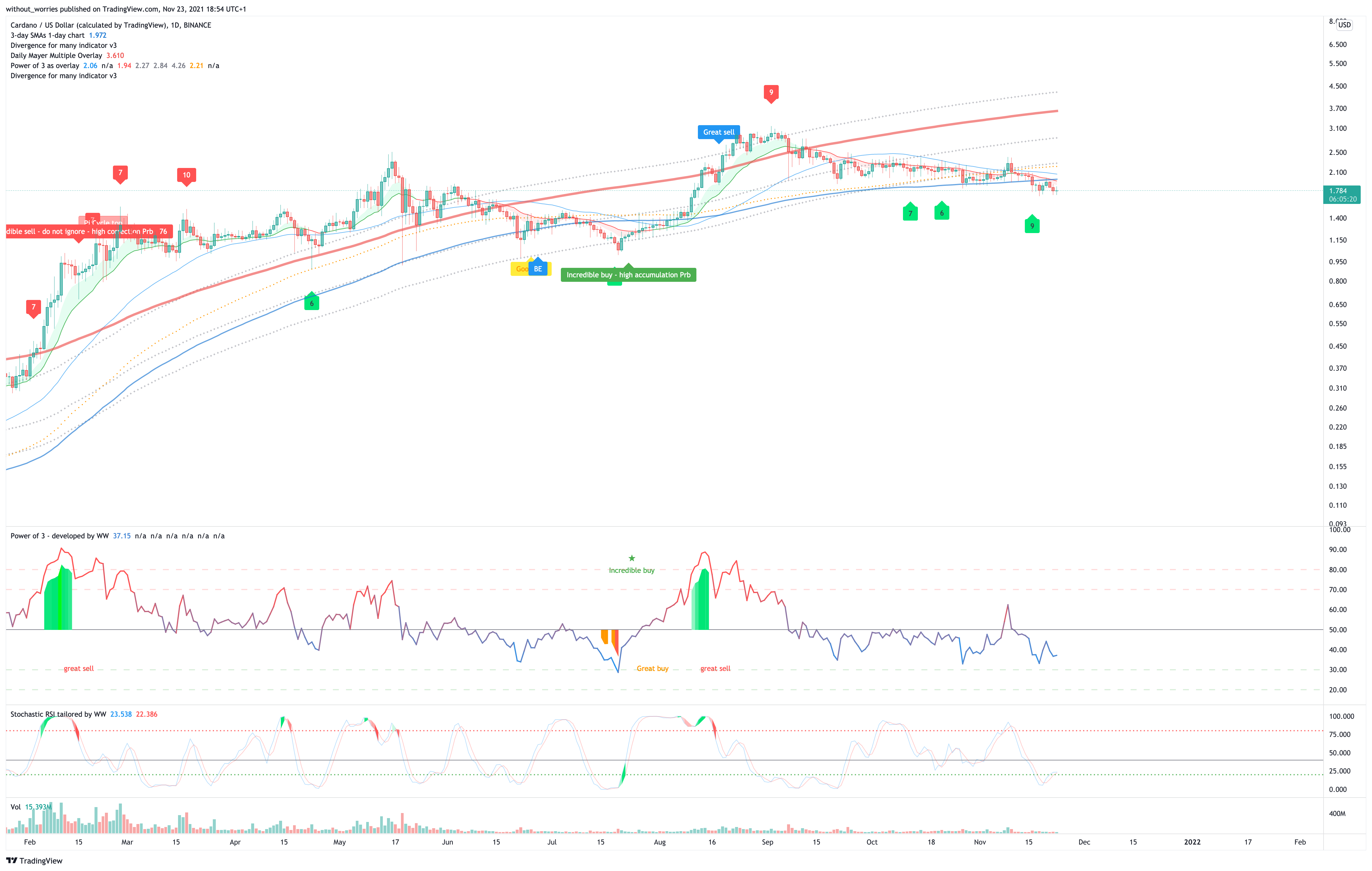BINANCE:ADAUSD Chart Image by without_worries