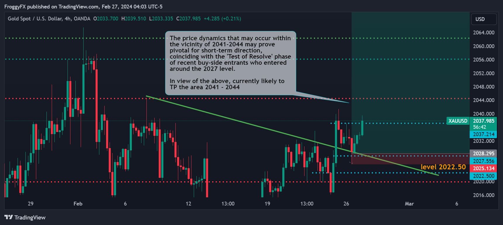 OANDA:XAUUSD Chart Image by FroggyFX