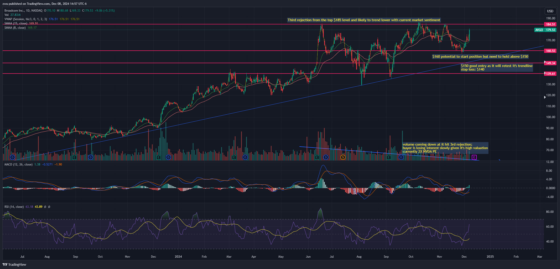NASDAQ:AVGO Chart Image by zwu