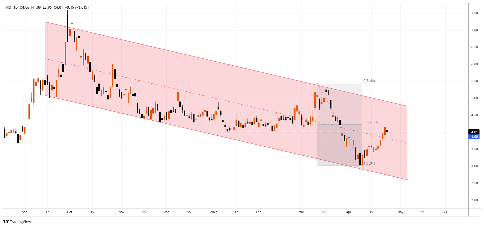 NIO Chart Image