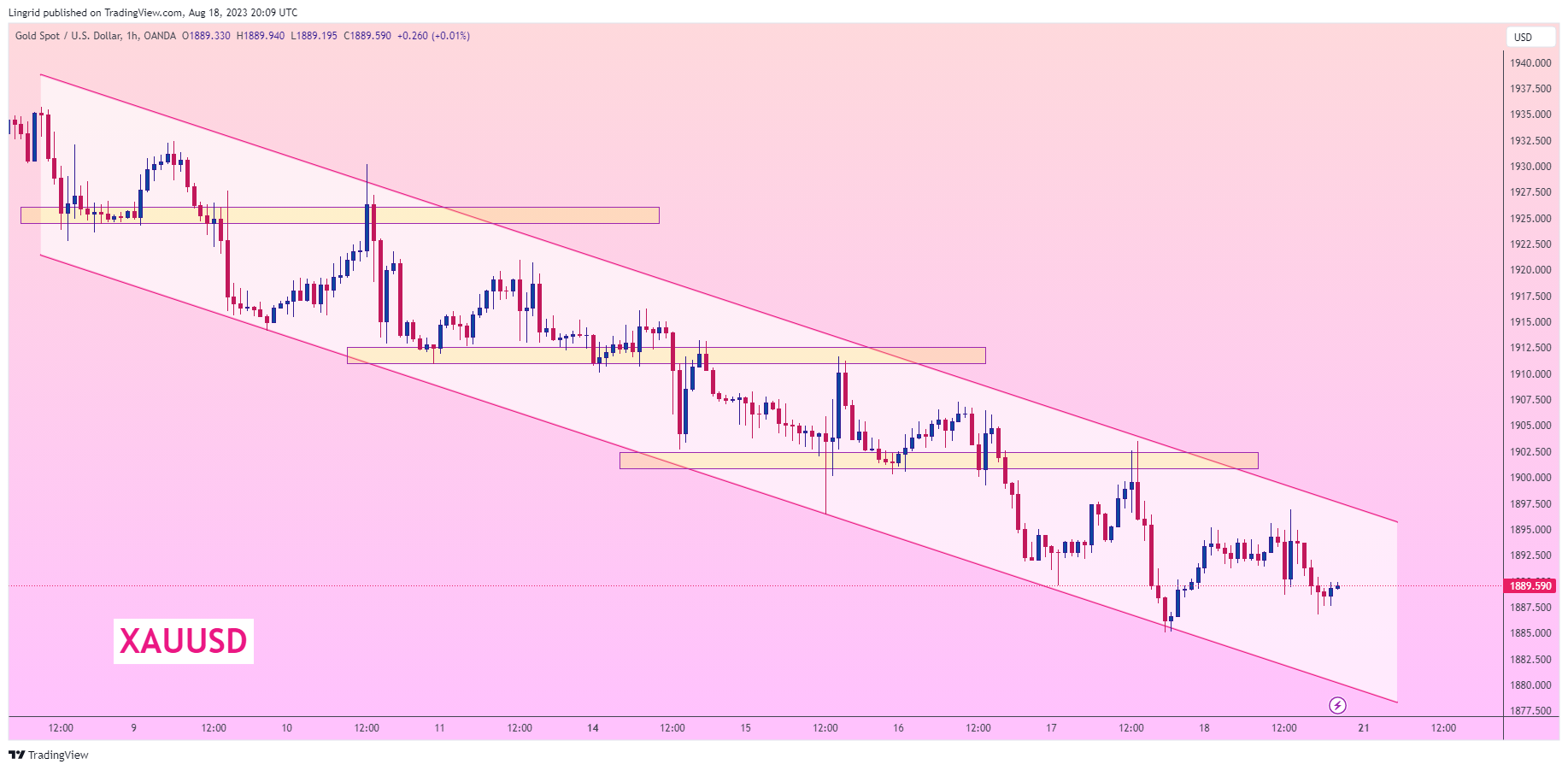 OANDA:XAUUSD Chart Image by Lingrid