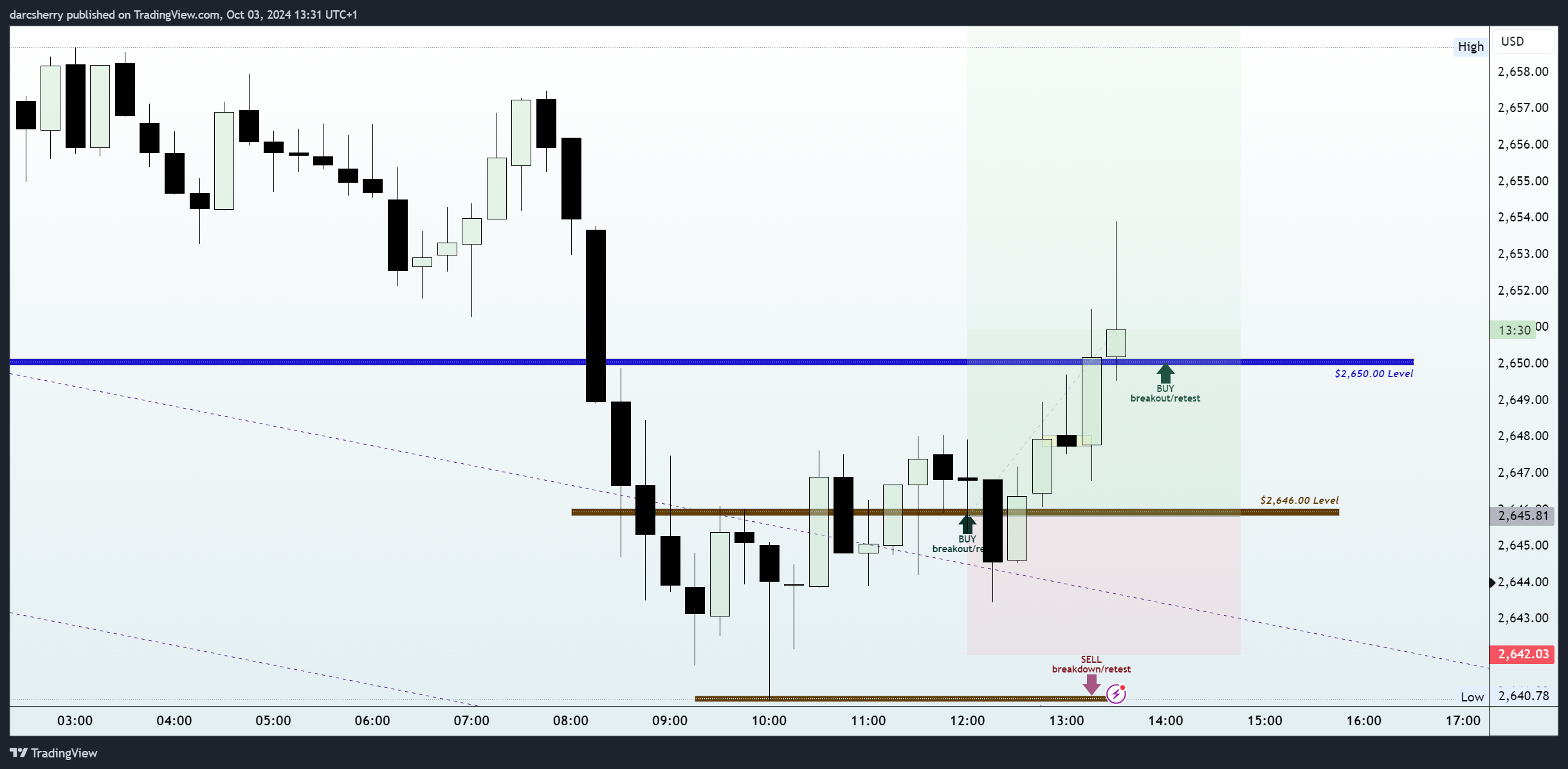 PEPPERSTONE:XAUUSD Chart Image by darcsherry