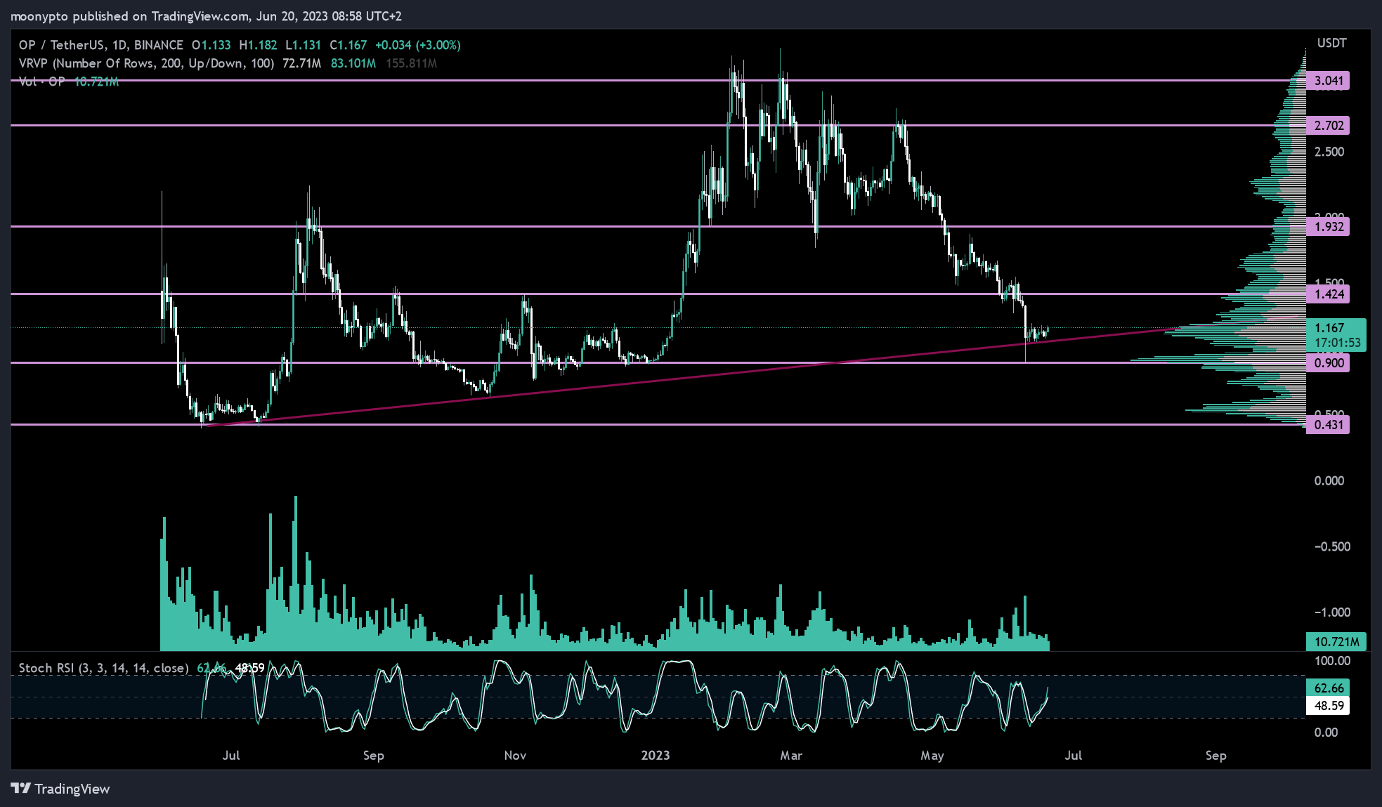 BINANCE:OPUSDT Chart Image by moonypto