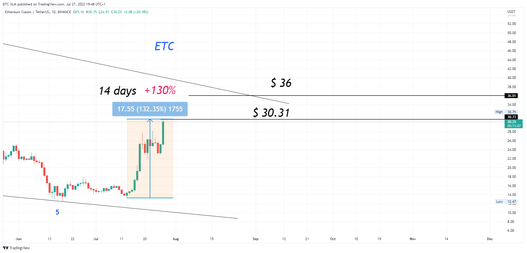 BINANCE:ETCUSDT Chart Image by BTC-XLM