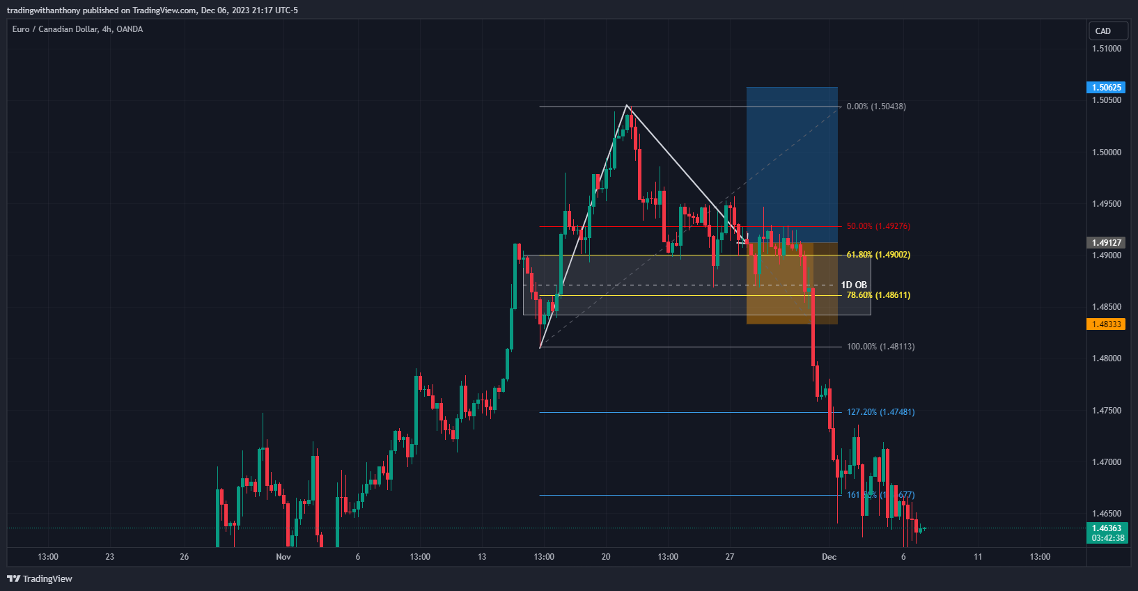 OANDA:EURCAD Chart Image by fxtraderanthony