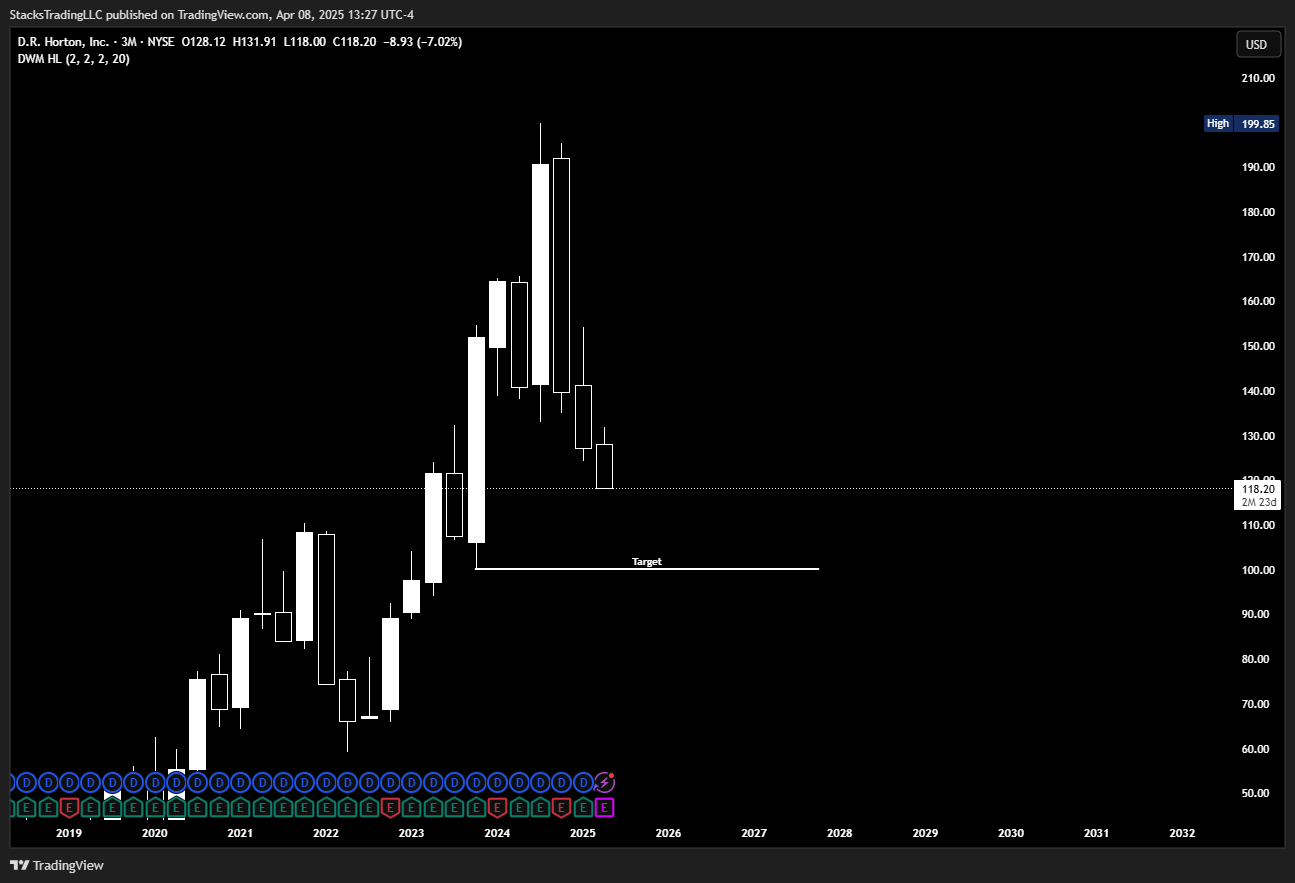 NYSE:DHI Chart Image by StacksTradingLLC