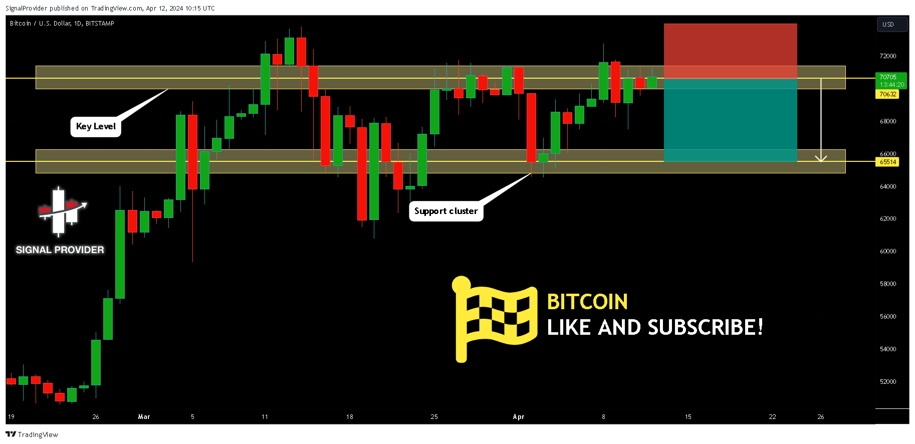 BITSTAMP:BTCUSD Chart Image by SignalProvider