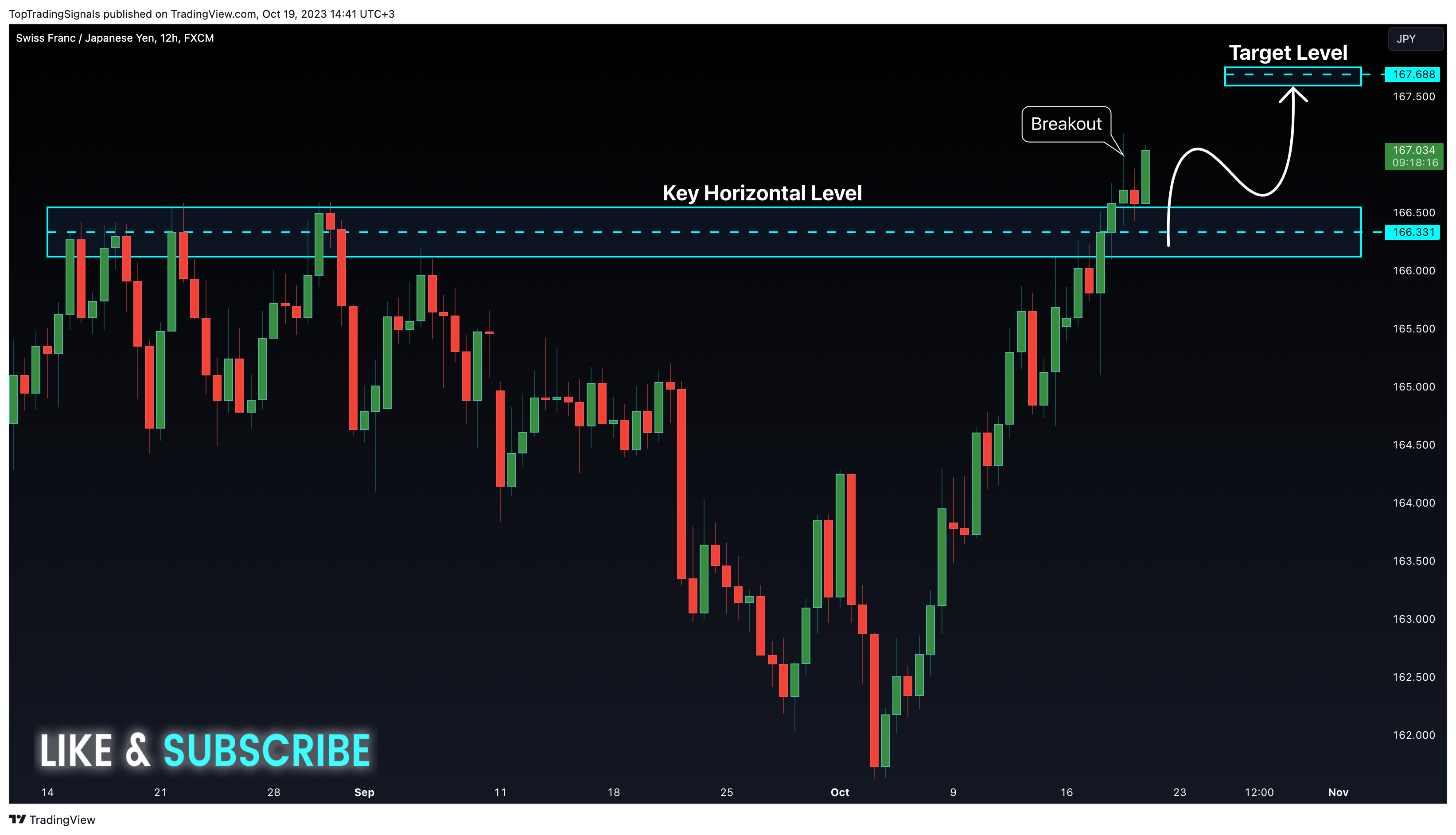 FX:CHFJPY Chart Image by TopTradingSignals