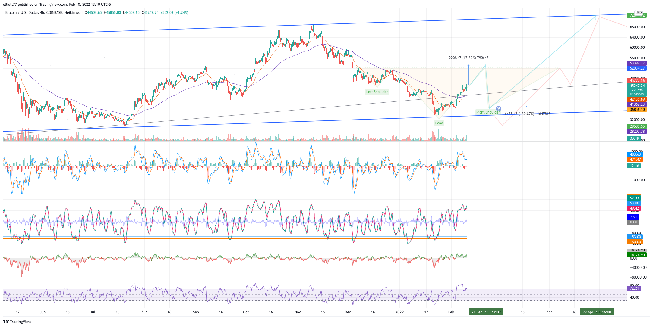 COINBASE:BTCUSD Chart Image by elliott77