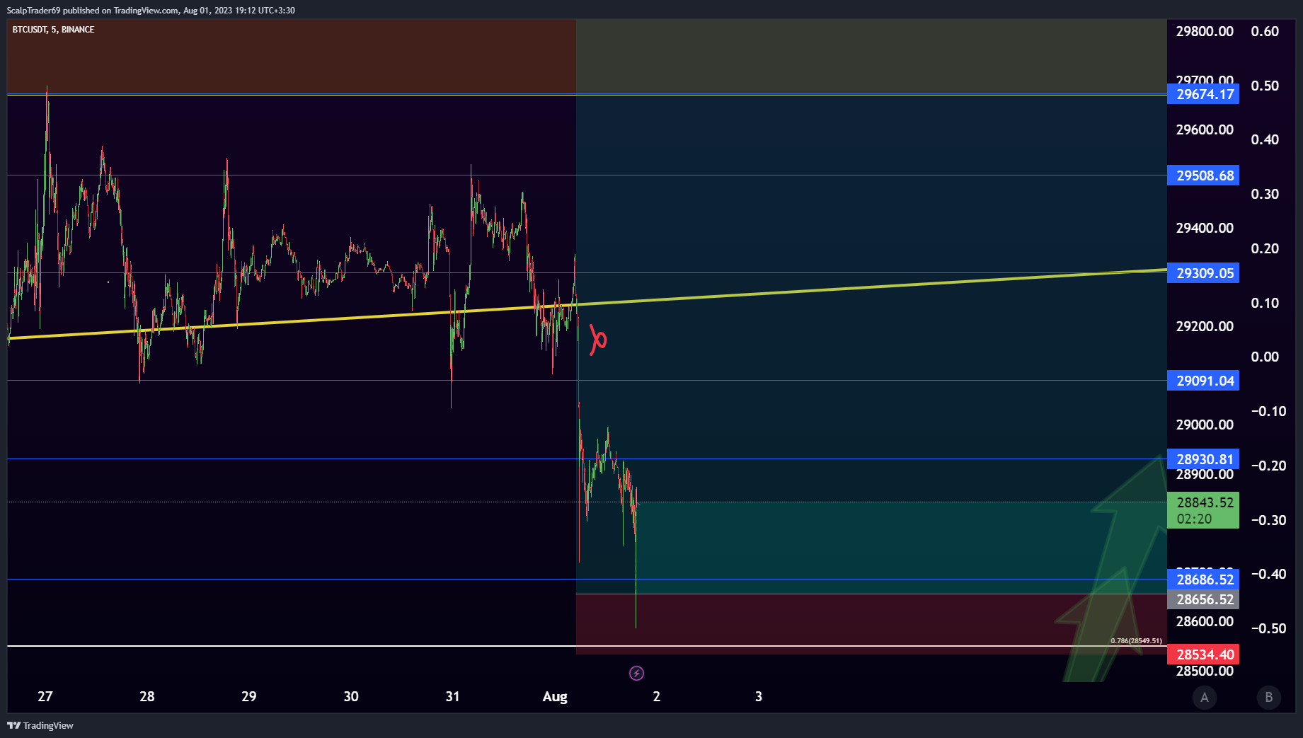 BINANCE:BTCUSDT Chart Image by HesamUNT