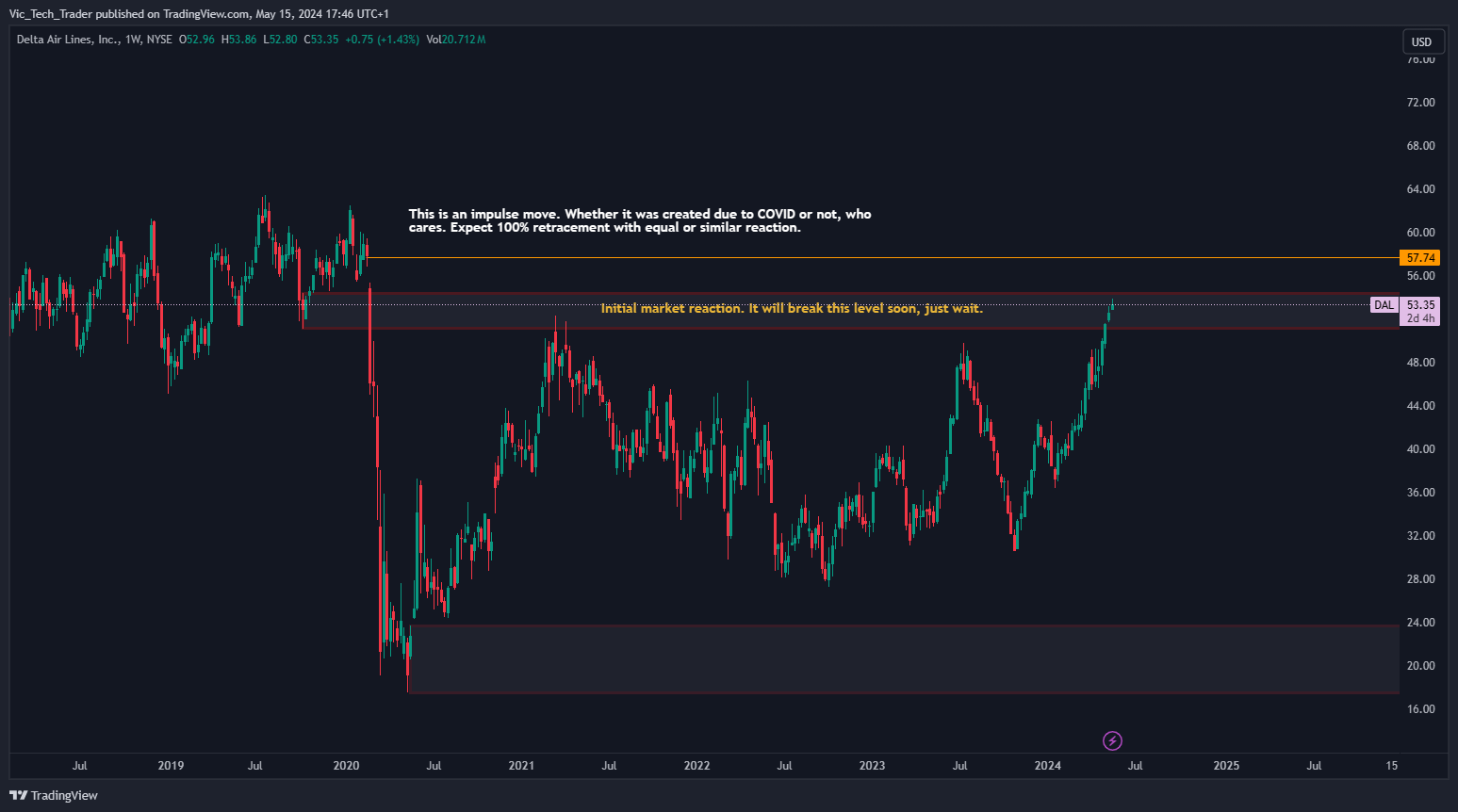 BATS:DAL Chart Image by DualScope_Strategies