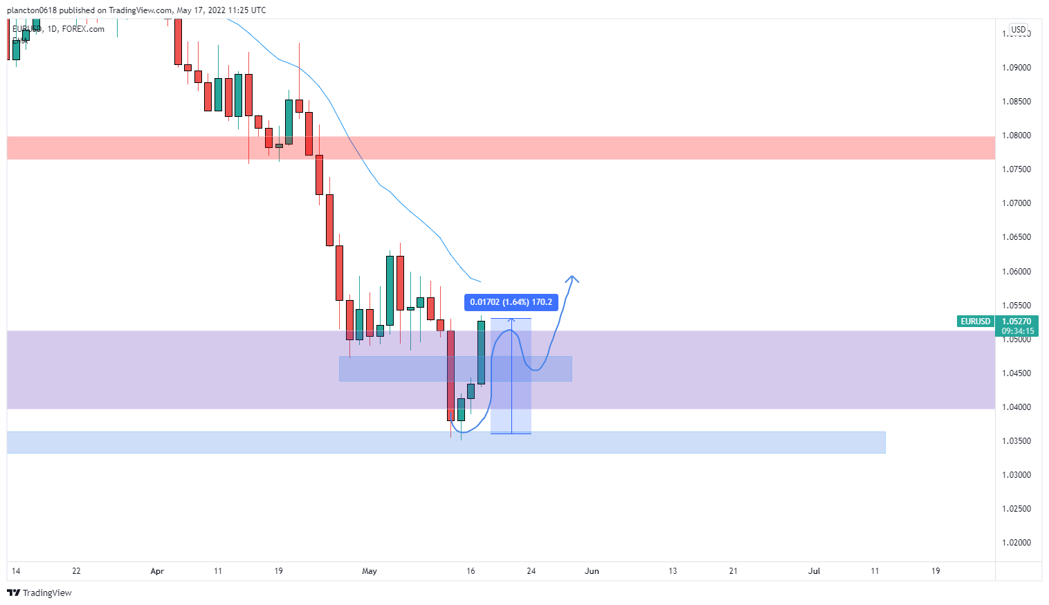 FOREXCOM:EURUSD Chart Image by InkyGrip