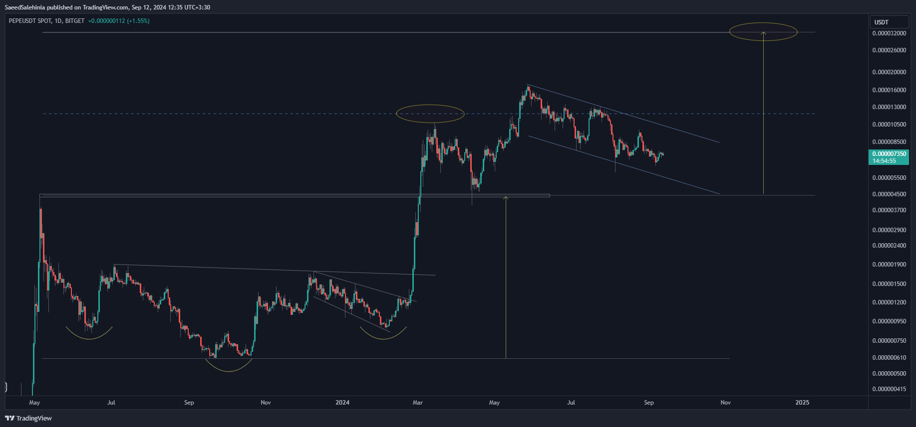 BITGET:PEPEUSDT Chart Image by SaeedSalehinia