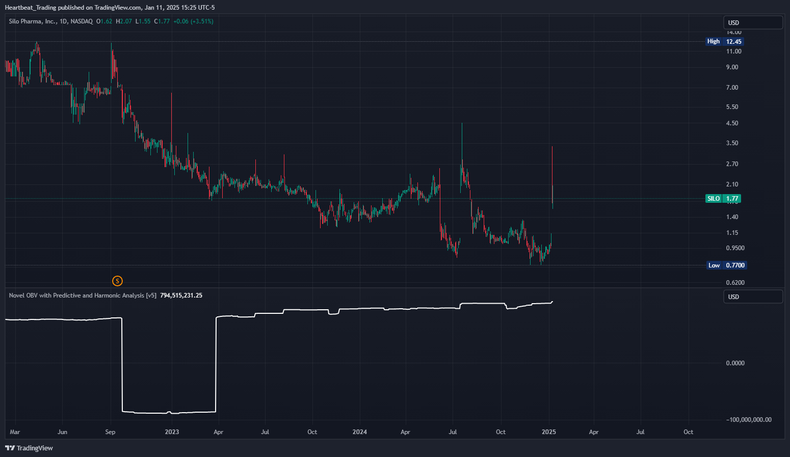 BATS:SILO Chart Image by Heartbeat_Trading
