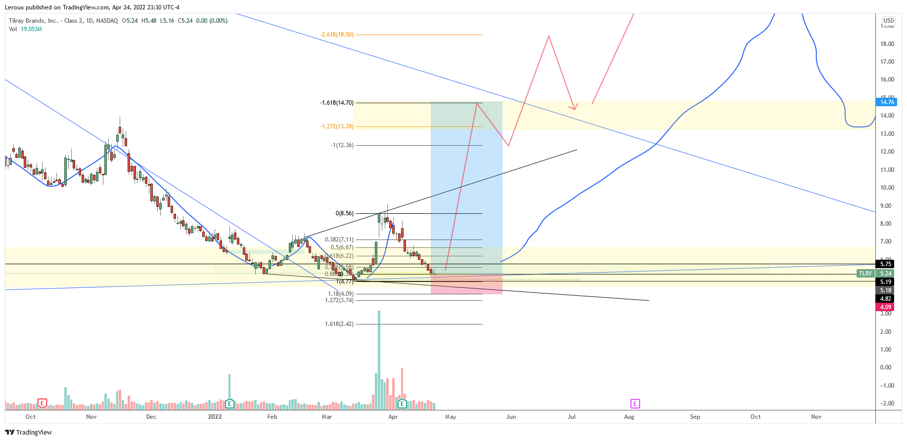 NASDAQ:TLRY Chart Image by Leroux