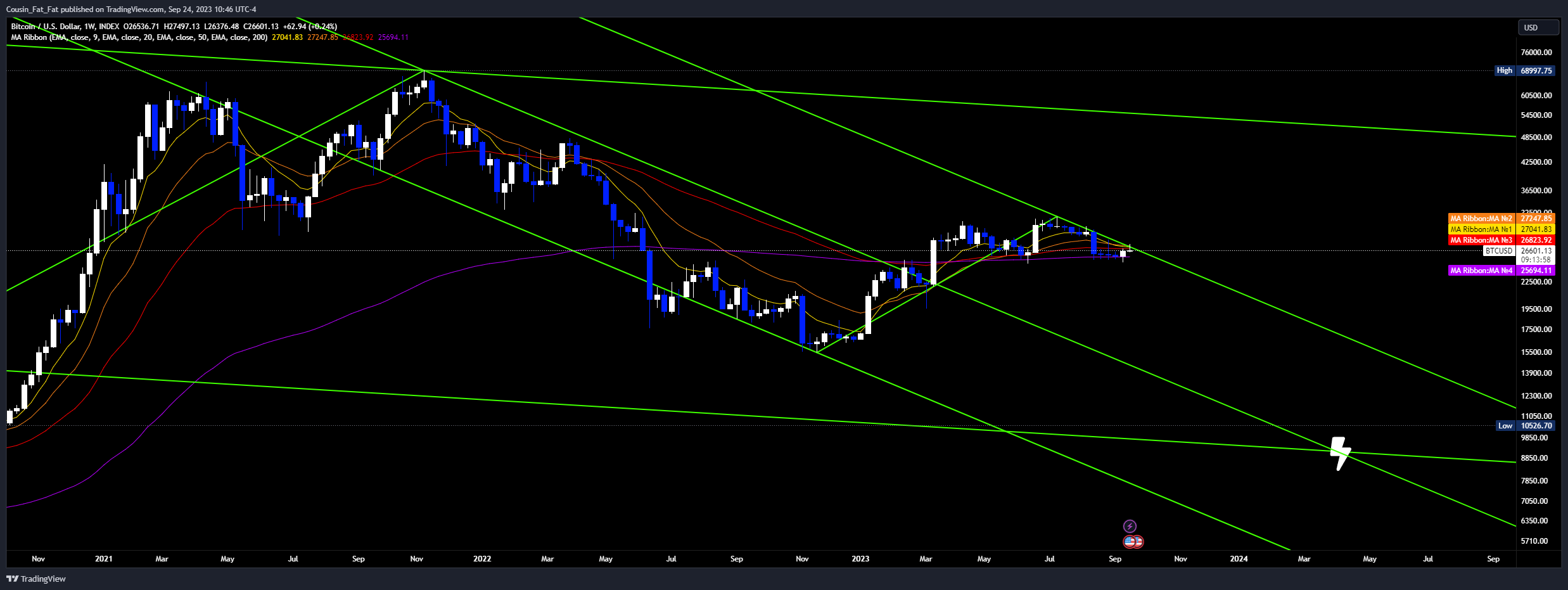 INDEX:BTCUSD Chart Image by Cousin_Fat_Fat