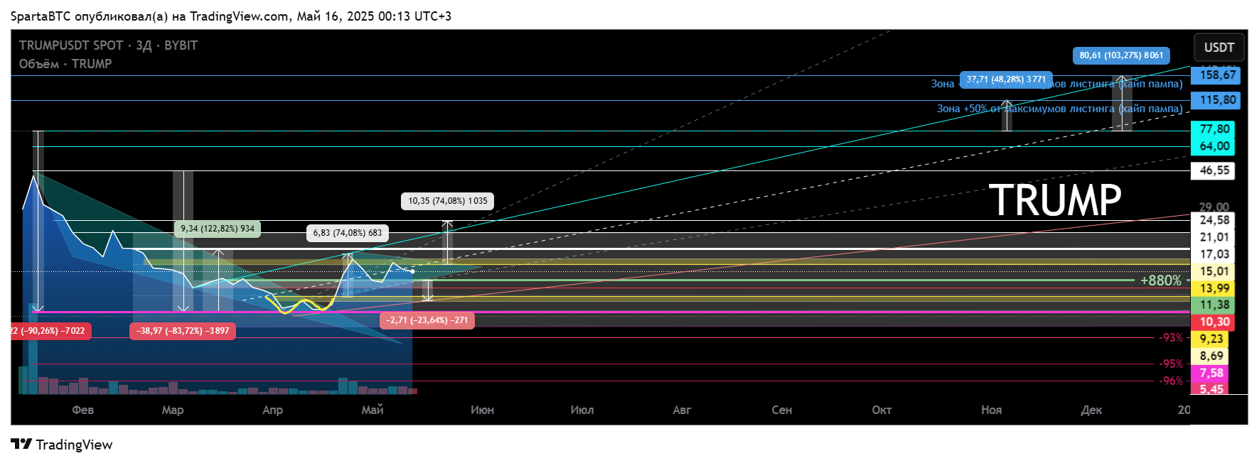 BYBIT:TRUMPUSDT Chart Image by SpartaBTC