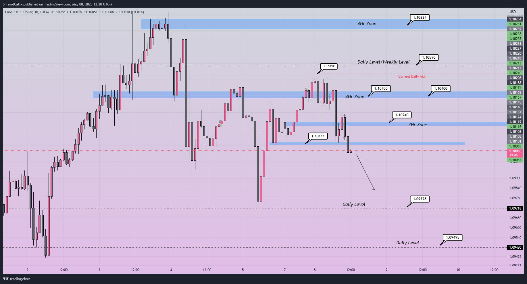 FX:EURUSD Chart Image by ShrewdCatfx