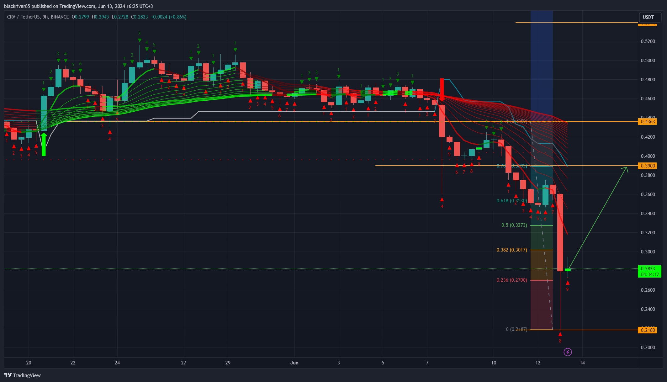 BINANCE:CRVUSDT Chart Image by blackriver85