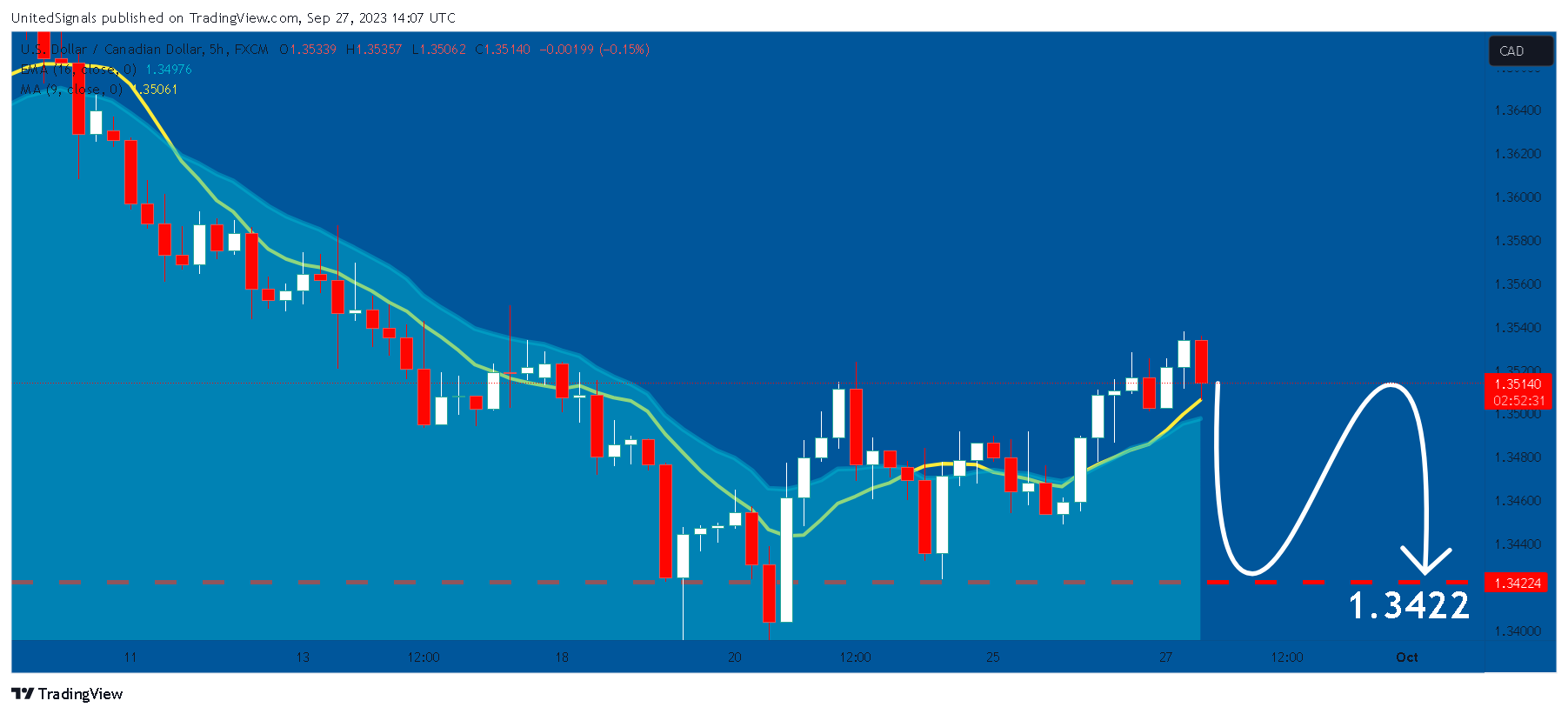 FX:USDCAD Chart Image by UnitedSignals