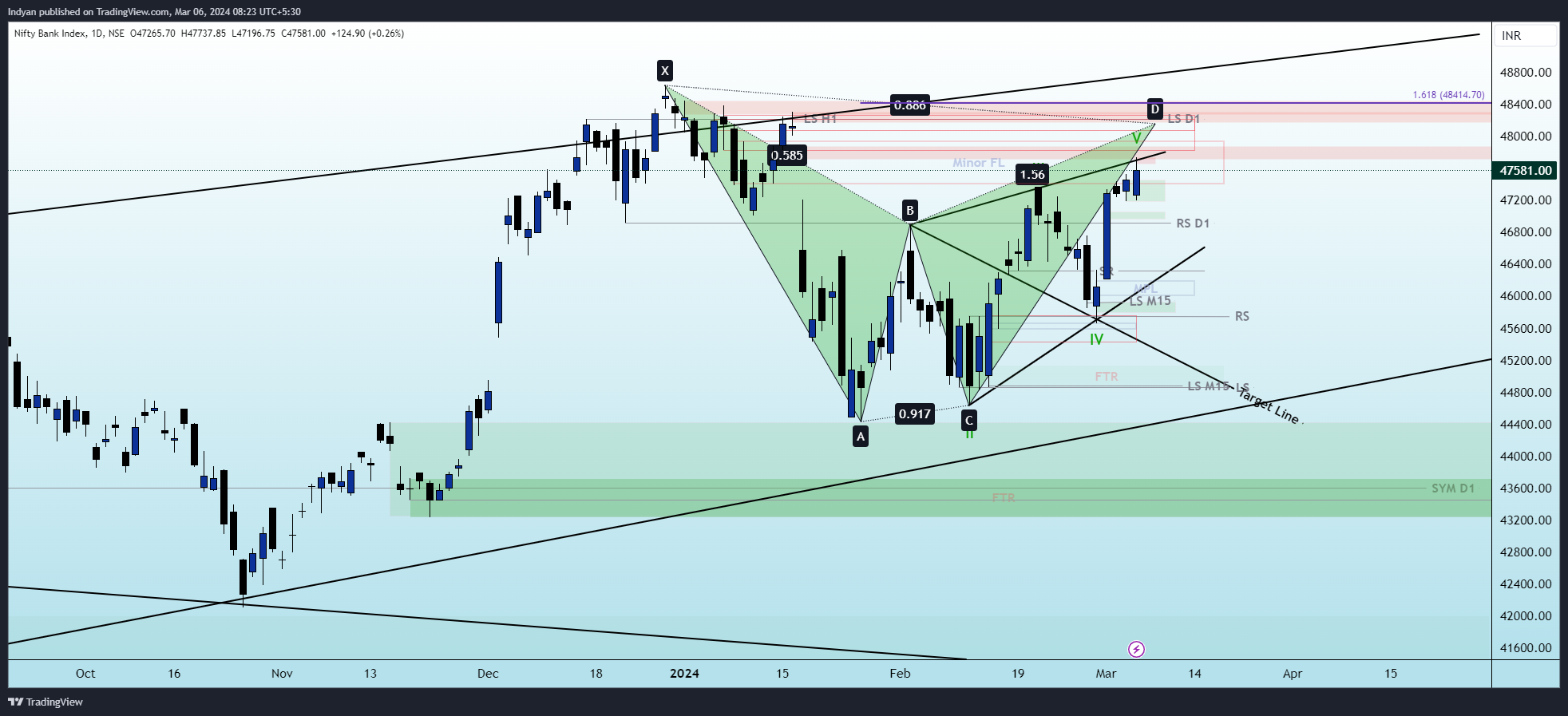 NSE:BANKNIFTY Chart Image by Indyan