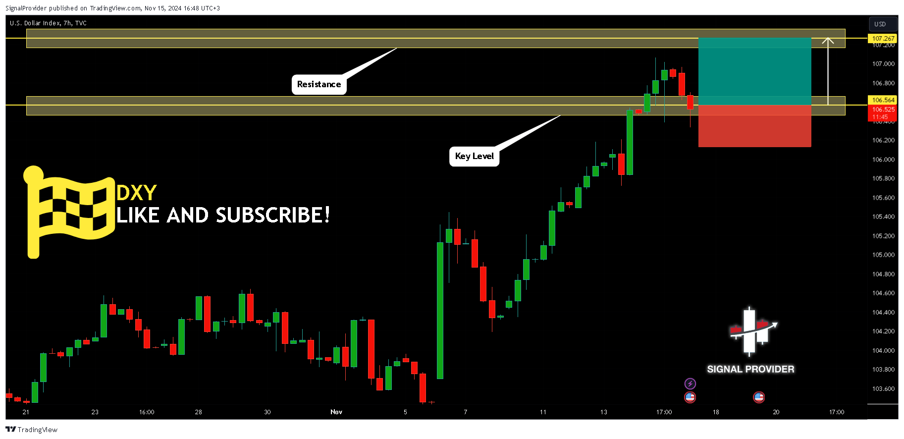 TVC:DXY Chart Image by SignalProvider