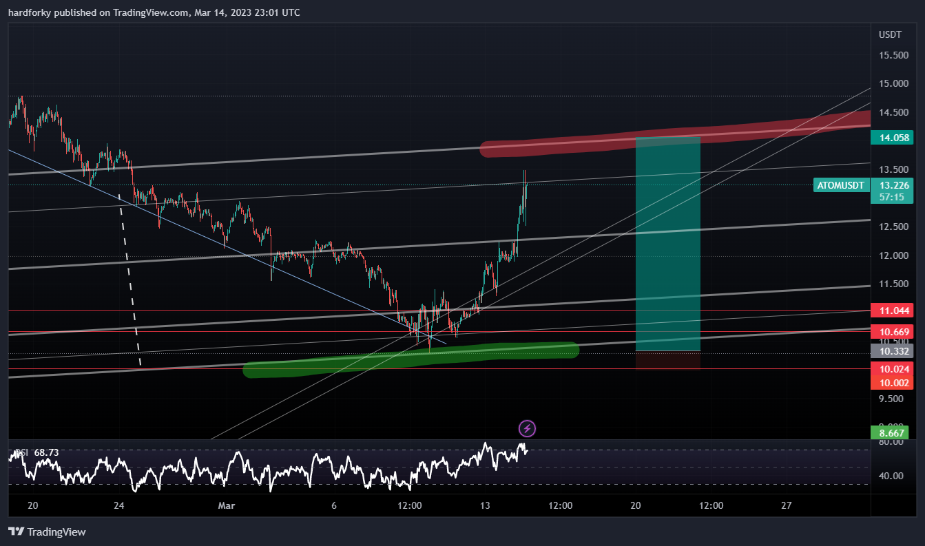 BINANCE:ATOMUSDT Chart Image by hardforky