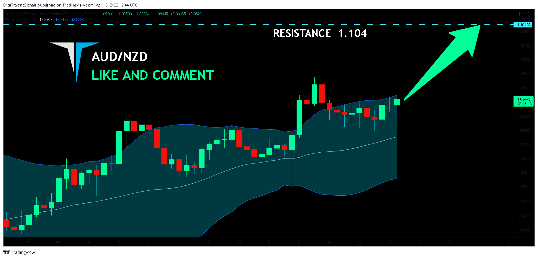 FX:AUDNZD Chart Image by EliteTradingSignals