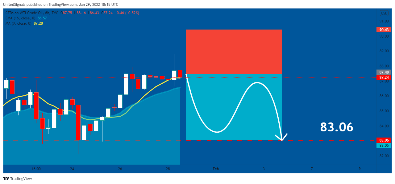 TVC:USOIL Chart Image by UnitedSignals