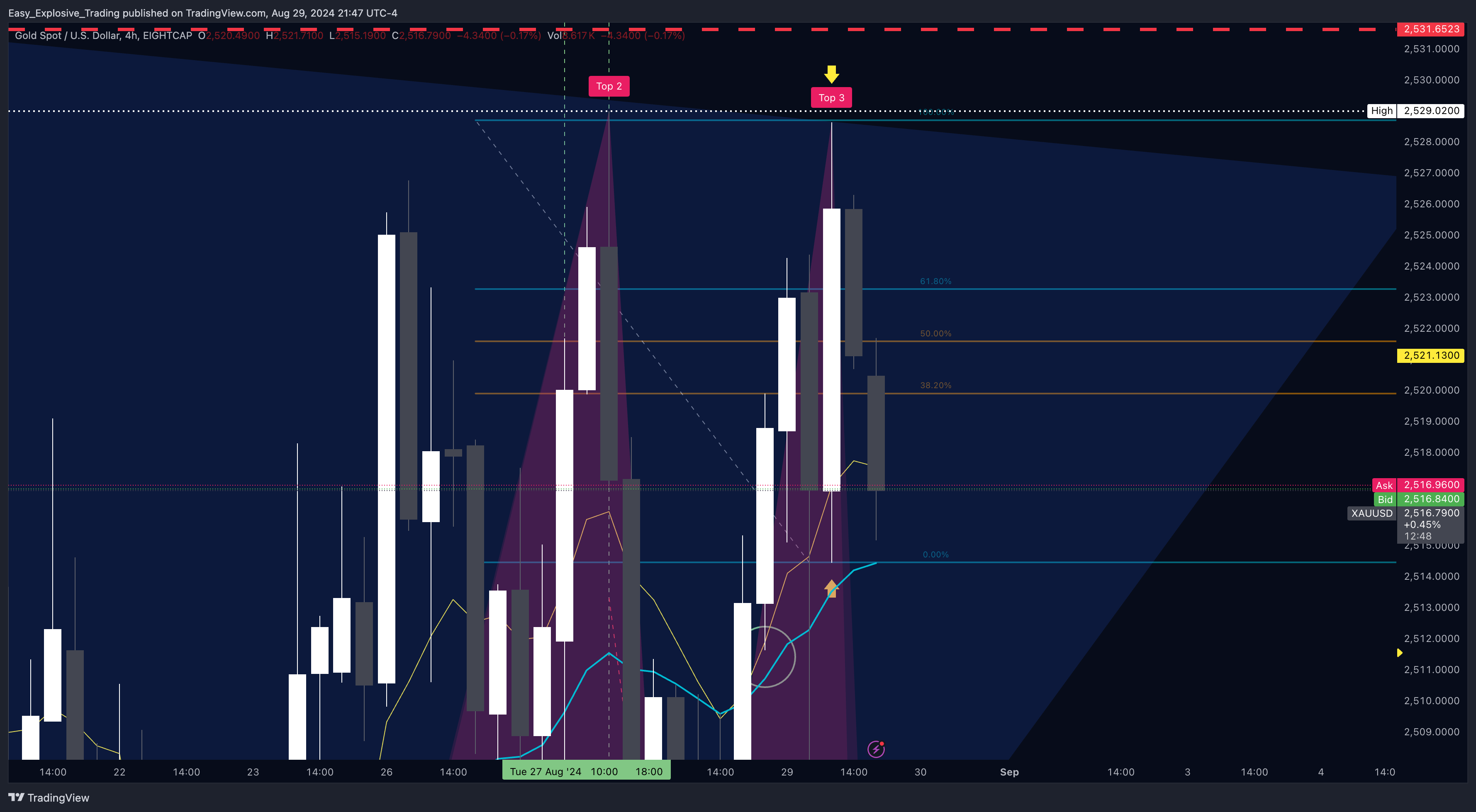 EIGHTCAP:XAUUSD Chart Image by Easy_Explosive_Trading
