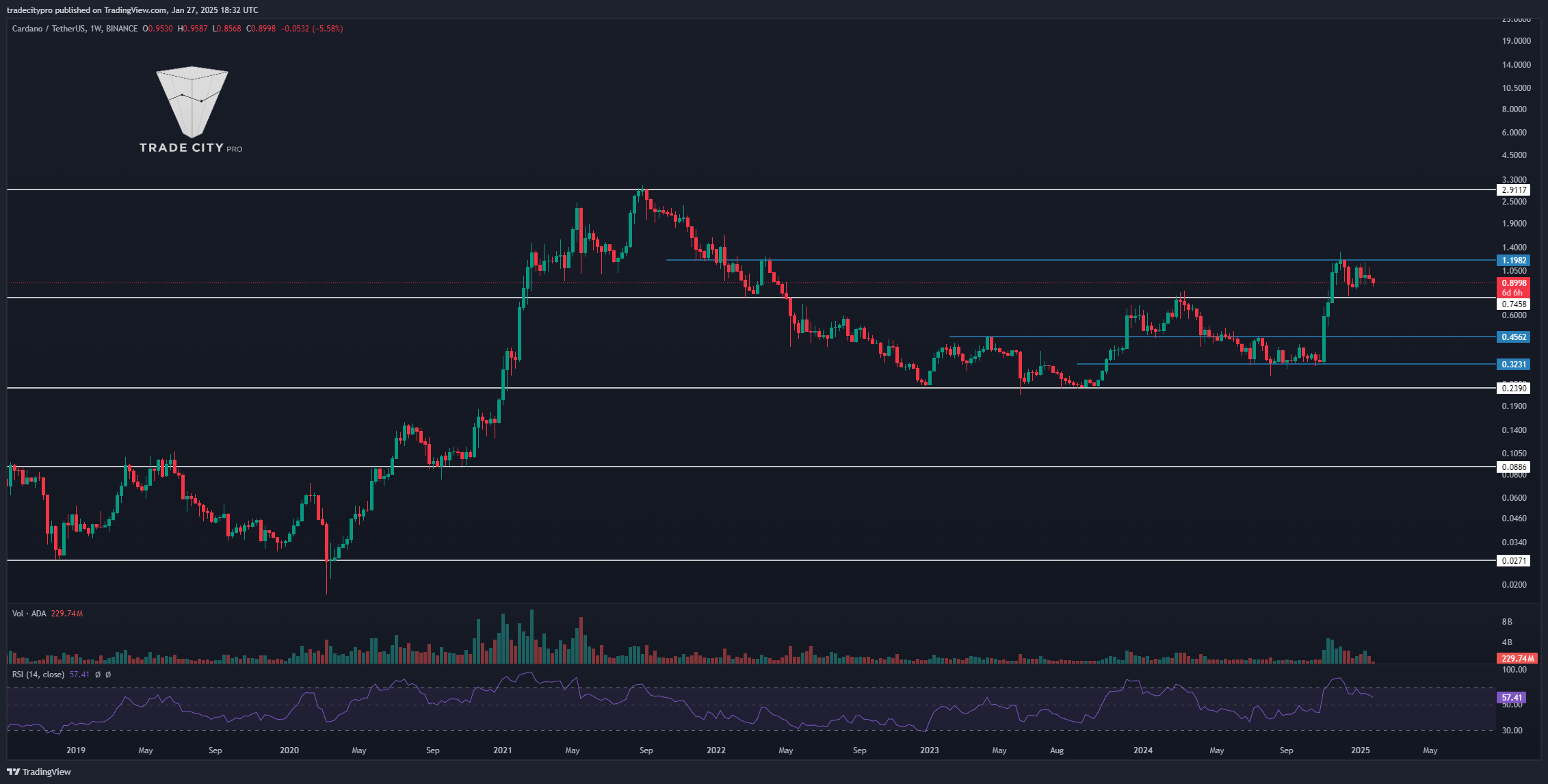 BINANCE:ADAUSDT Chart Image by tradecitypro