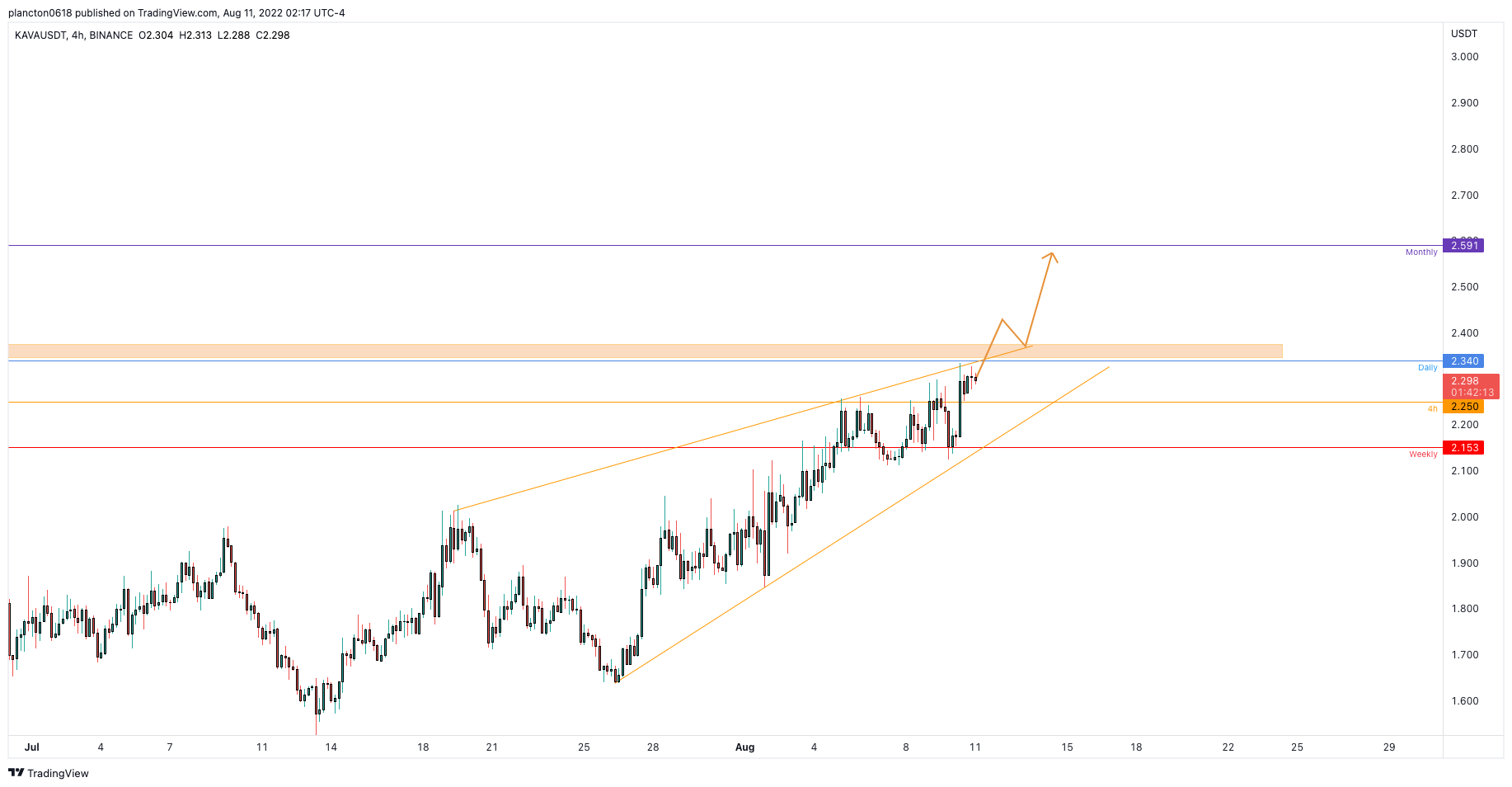 BINANCE:KAVAUSDT Chart Image by InkyGrip
