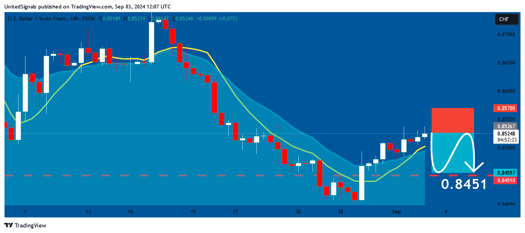 FX:USDCHF Chart Image by UnitedSignals
