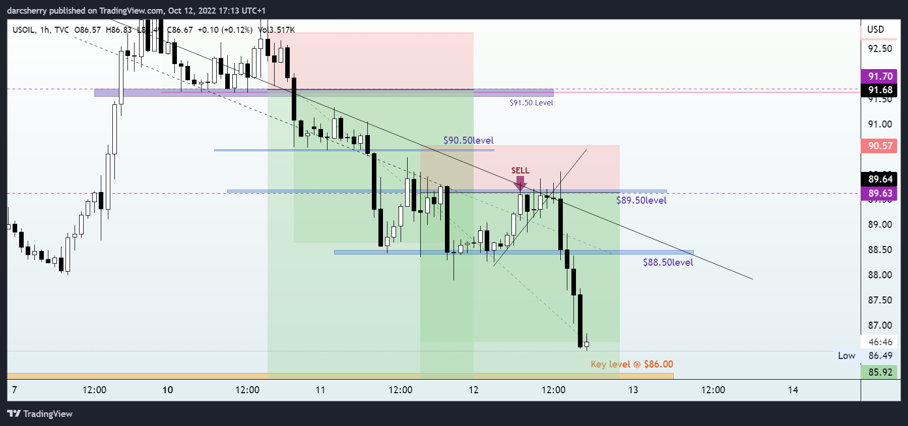 TVC:USOIL Chart Image by darcsherry