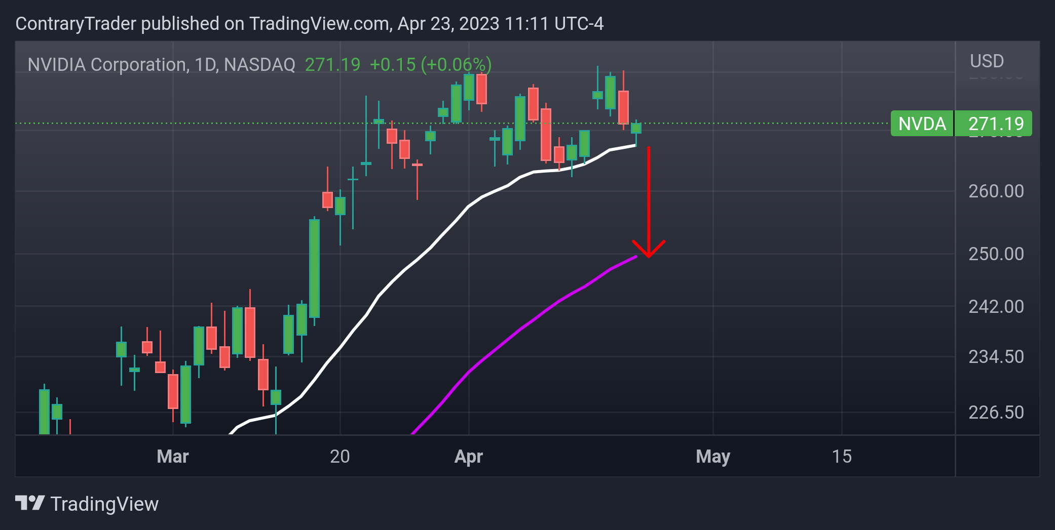 NASDAQ:NVDA Chart Image by ContraryTrader