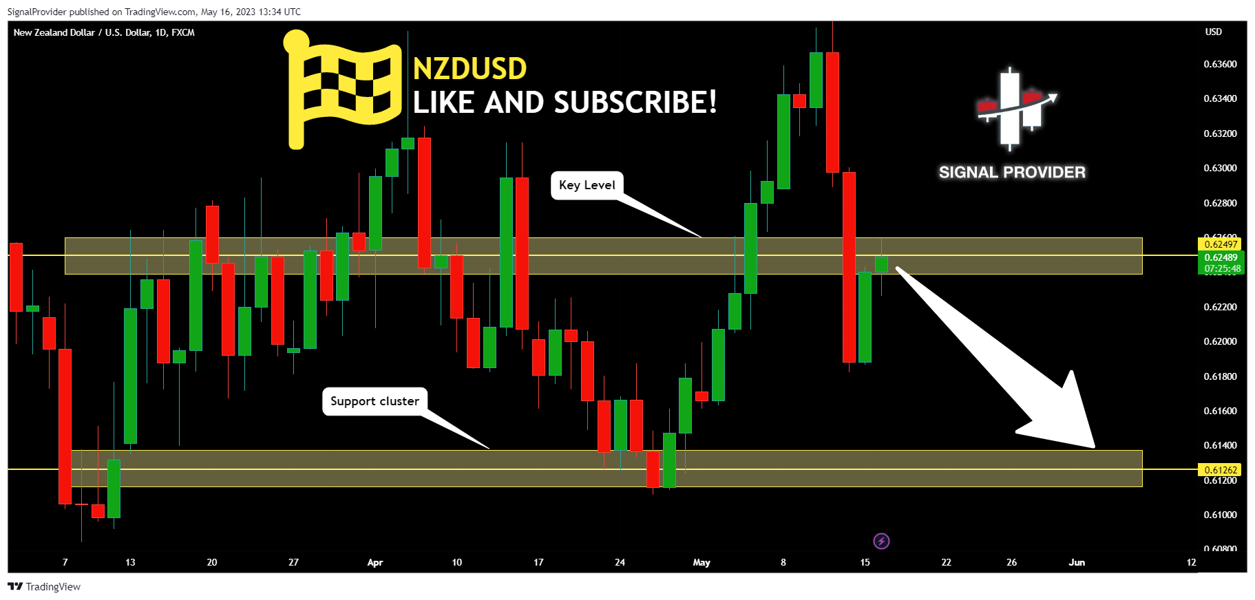FX:NZDUSD Chart Image by SignalProvider