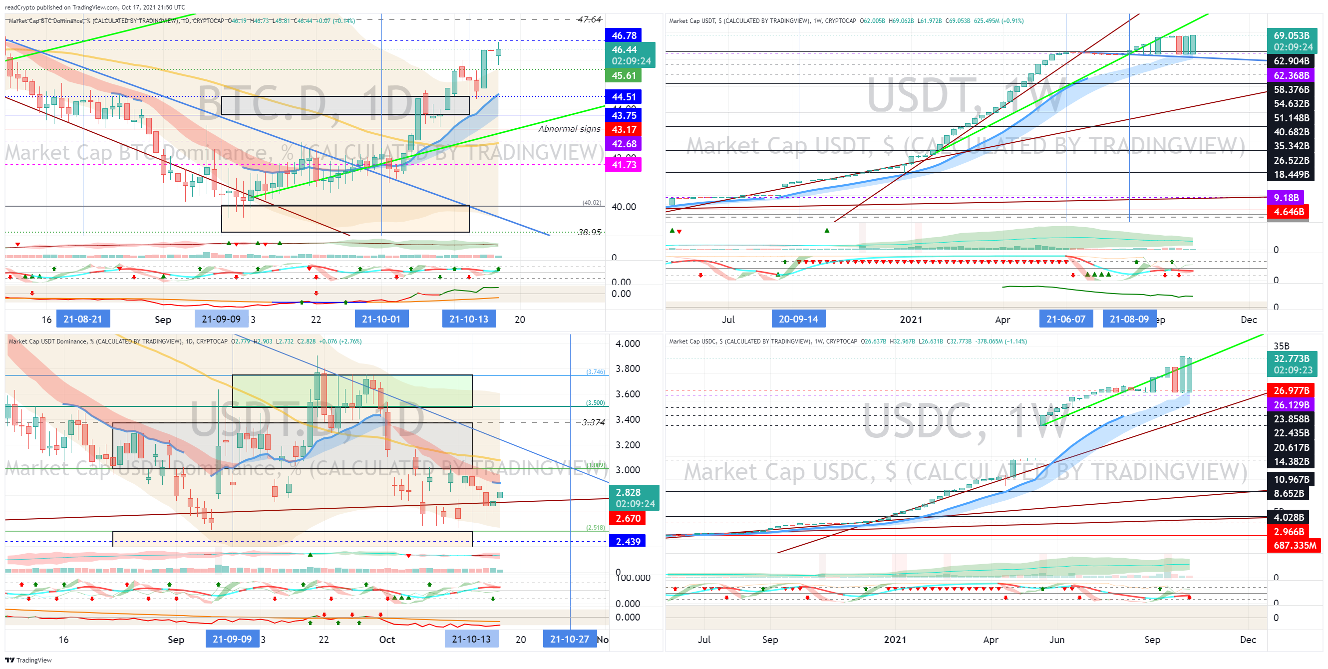CRYPTOCAP:BTC.D Chart Image by readCrypto