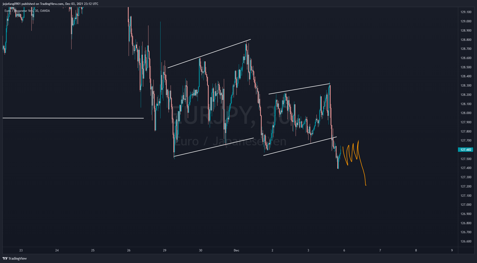 OANDA:EURJPY Chart Image by jojofang0901