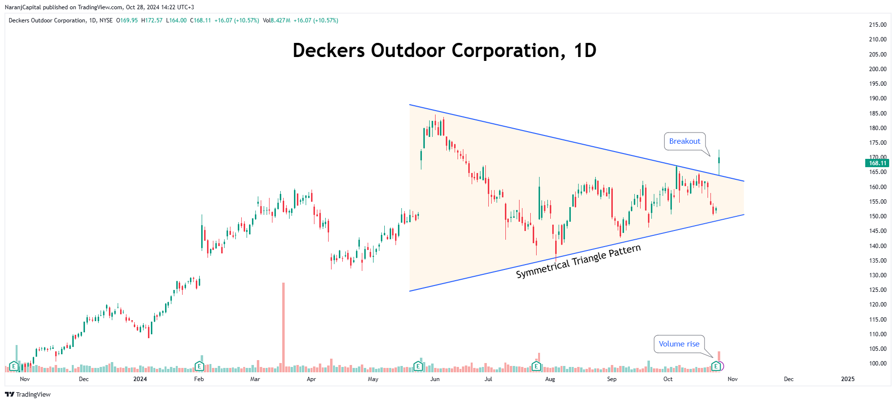 BATS:DECK Chart Image by NaranjCapital