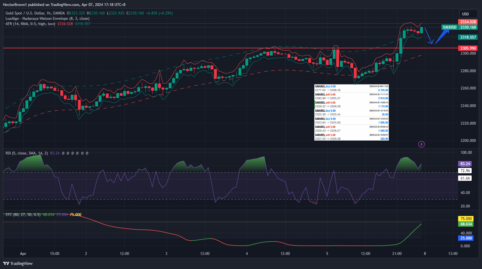 OANDA:XAUUSD Chart Image by HectorBrown1