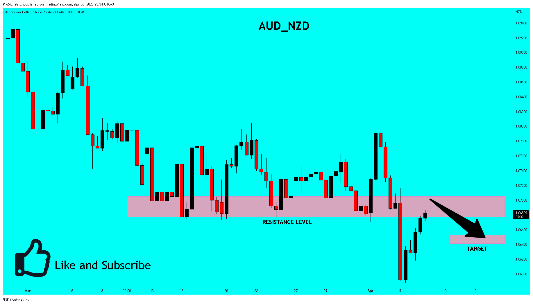 FX:AUDNZD Chart Image by ProSignalsFx