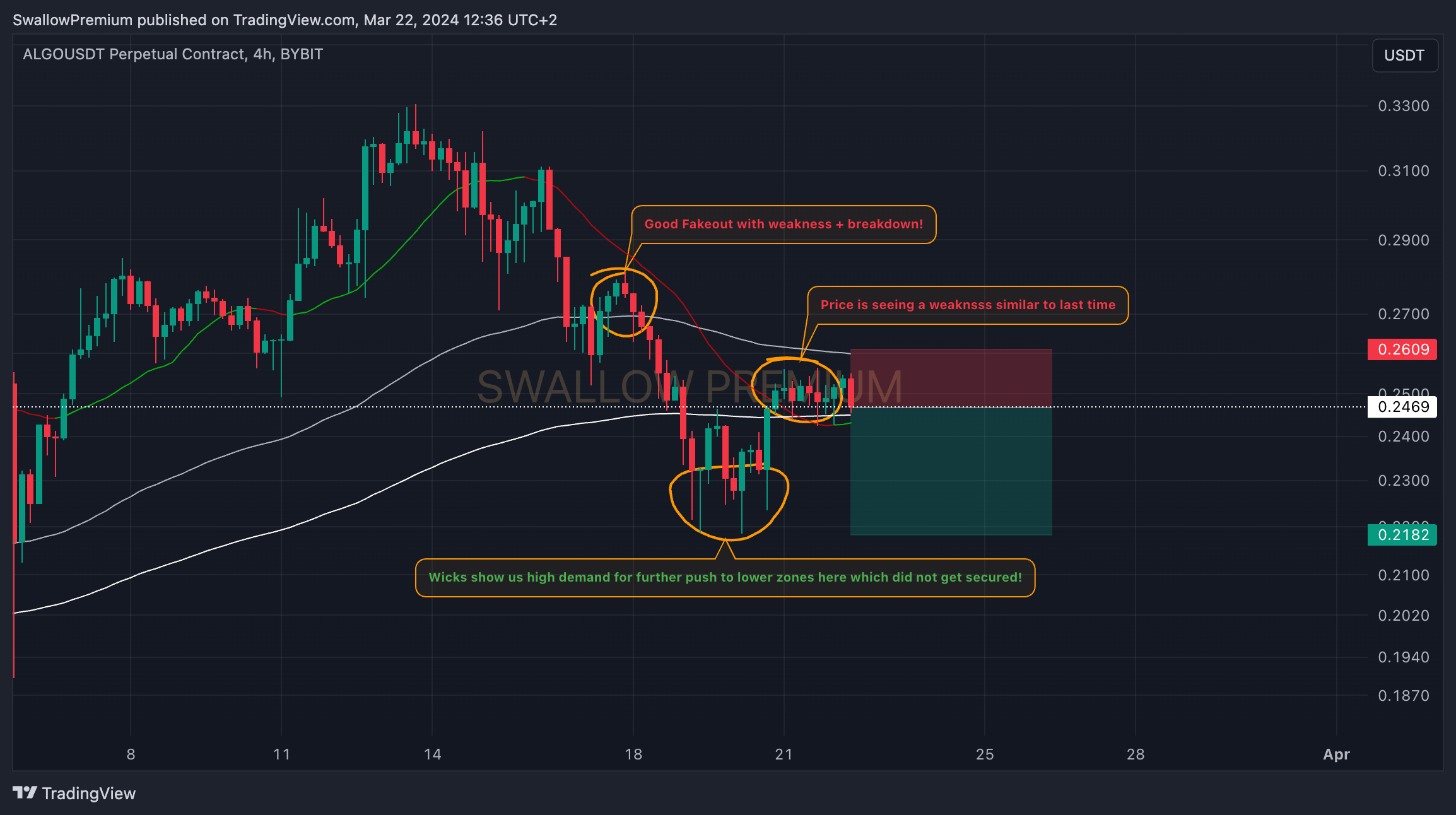 BYBIT:ALGOUSDT.P Chart Image by SwallowAcademy