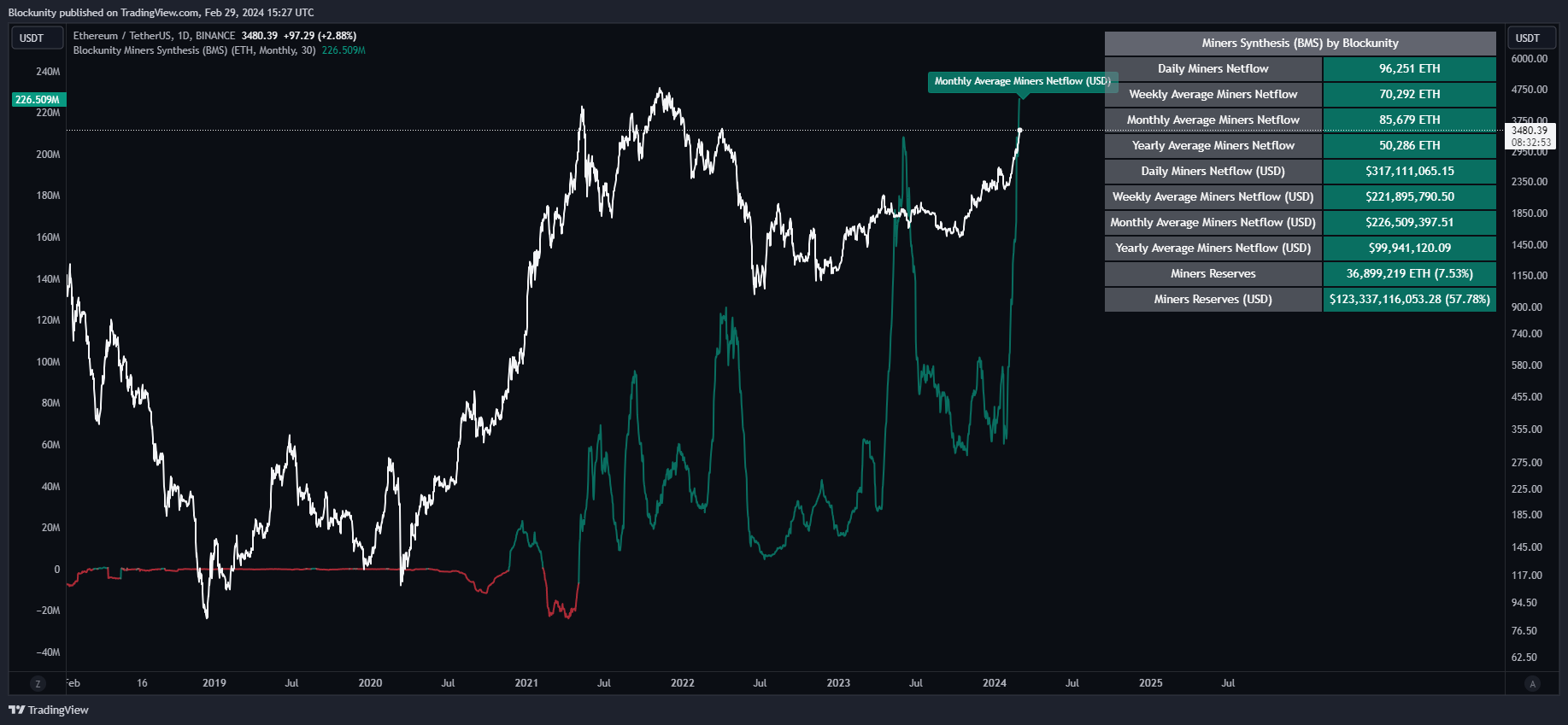 BINANCE:ETHUSDT Chart Image by Blockunity