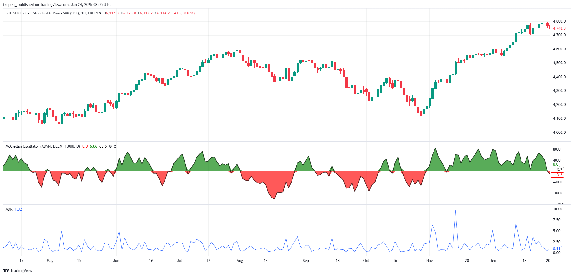 FXOPEN:SPXM Chart Image by fxopen_