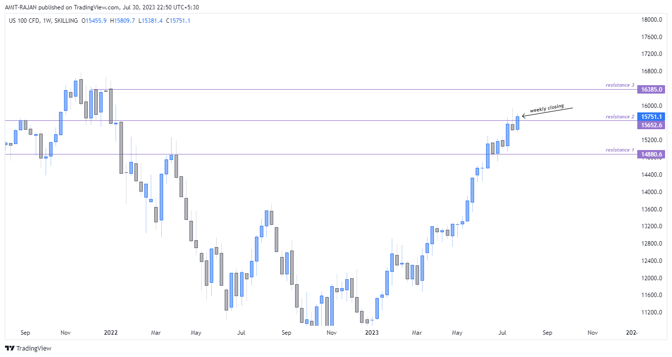 SKILLING:NASDAQ Chart Image by AMIT-RAJAN