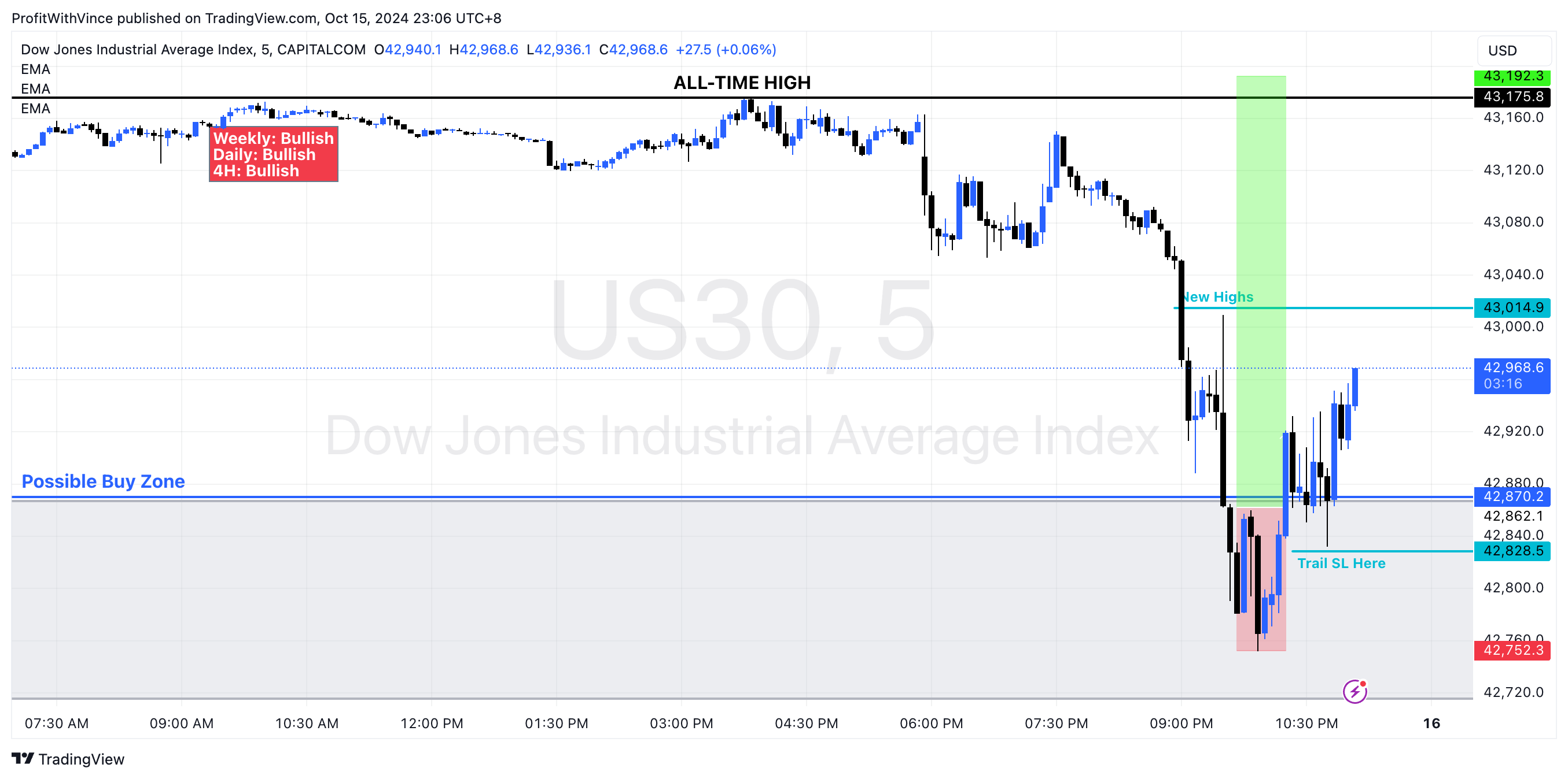 CAPITALCOM:US30 Chart Image by ProfitWithVince