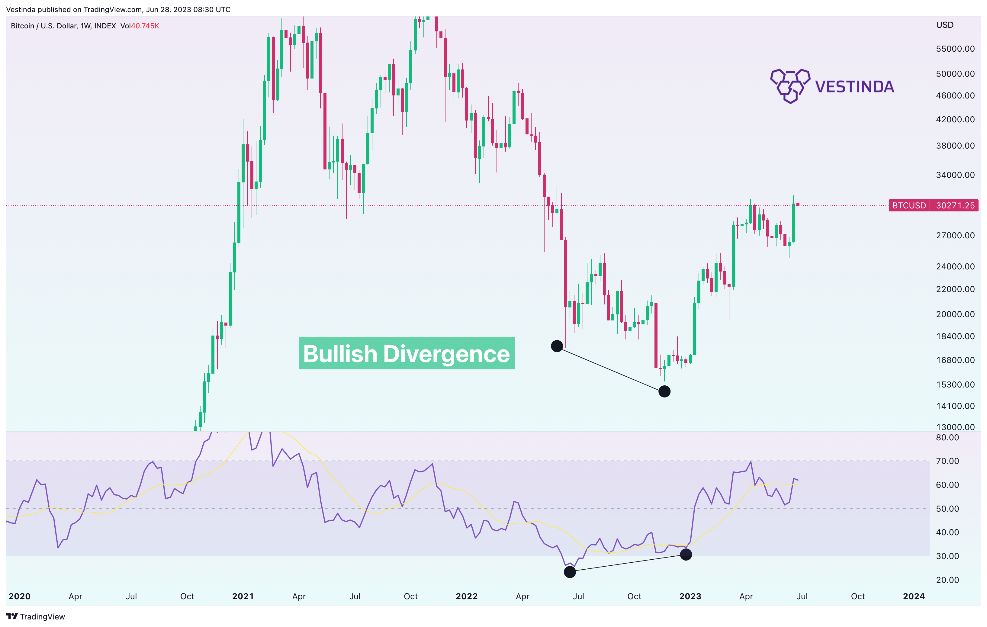 INDEX:BTCUSD Chart Image by Vestinda