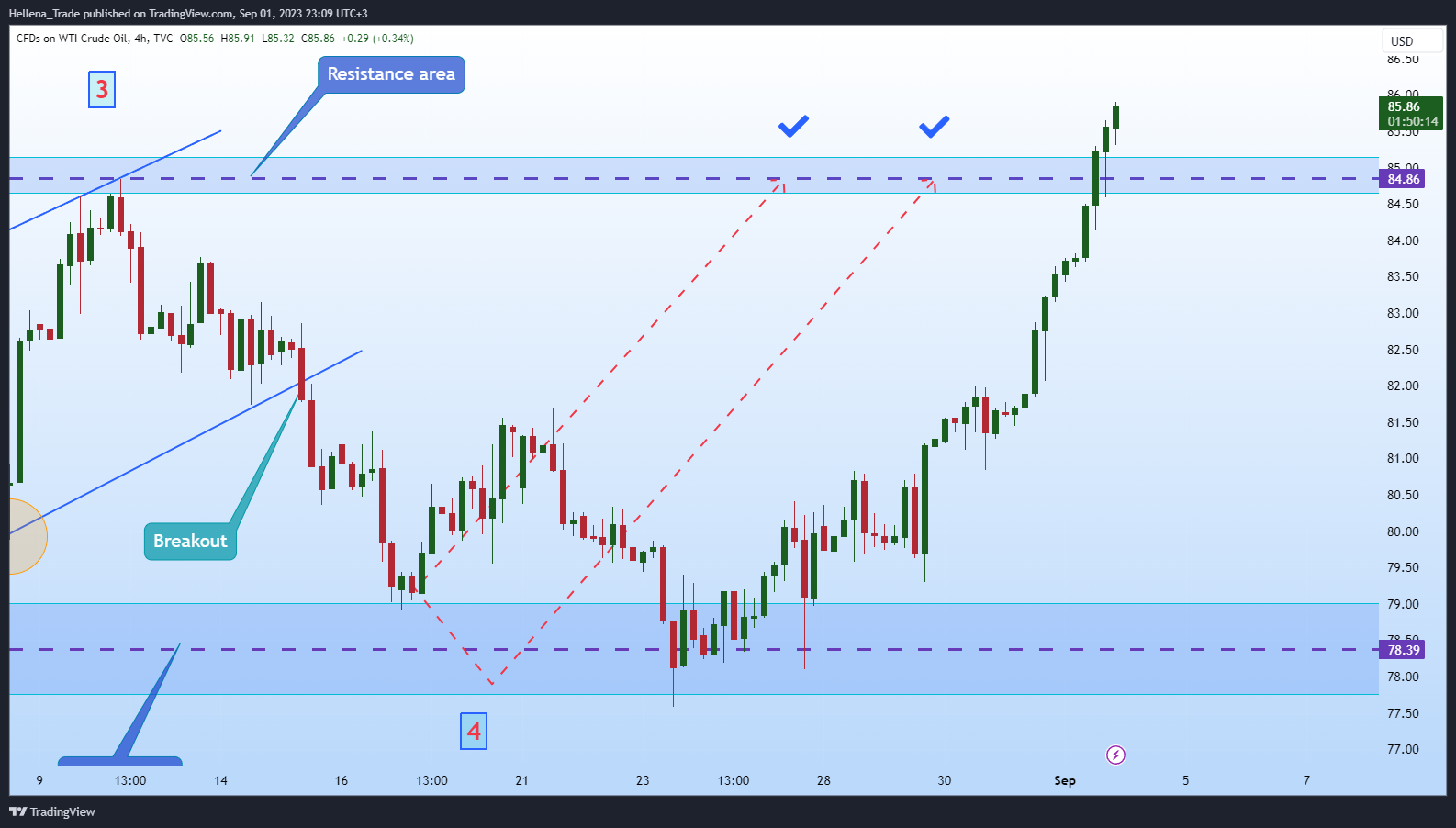 TVC:USOIL Chart Image by Hellena_Trade